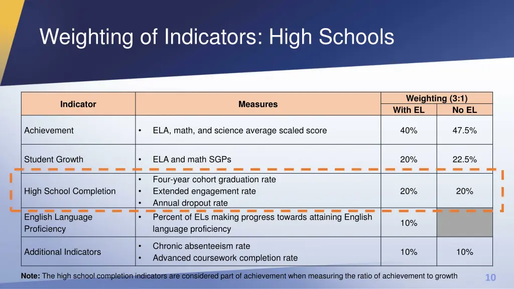 weighting of indicators high schools