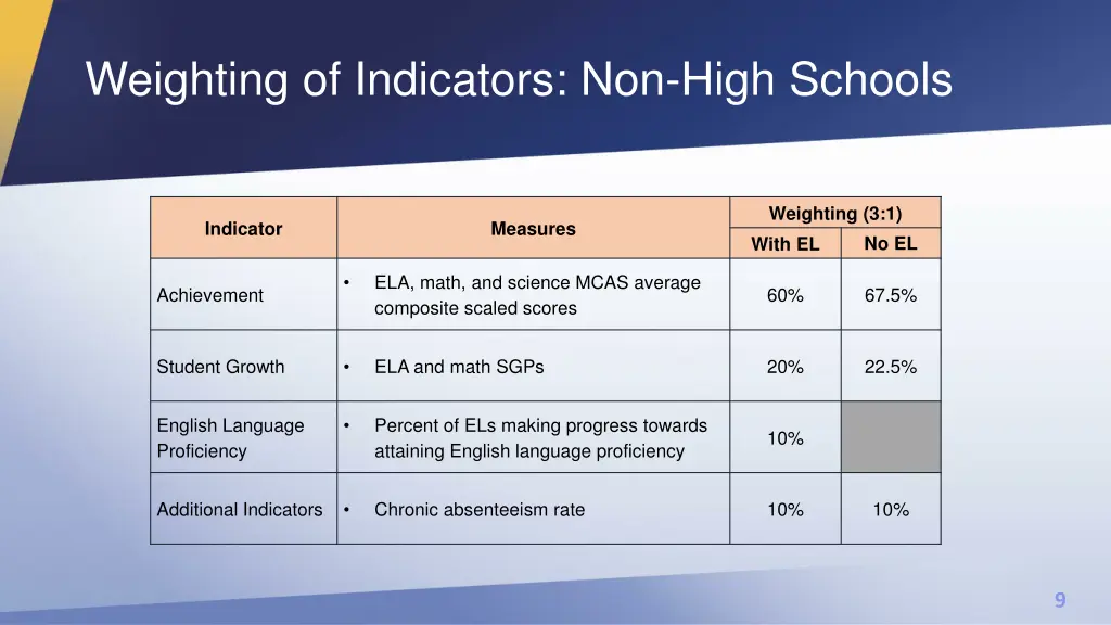 weighting of indicators non high schools