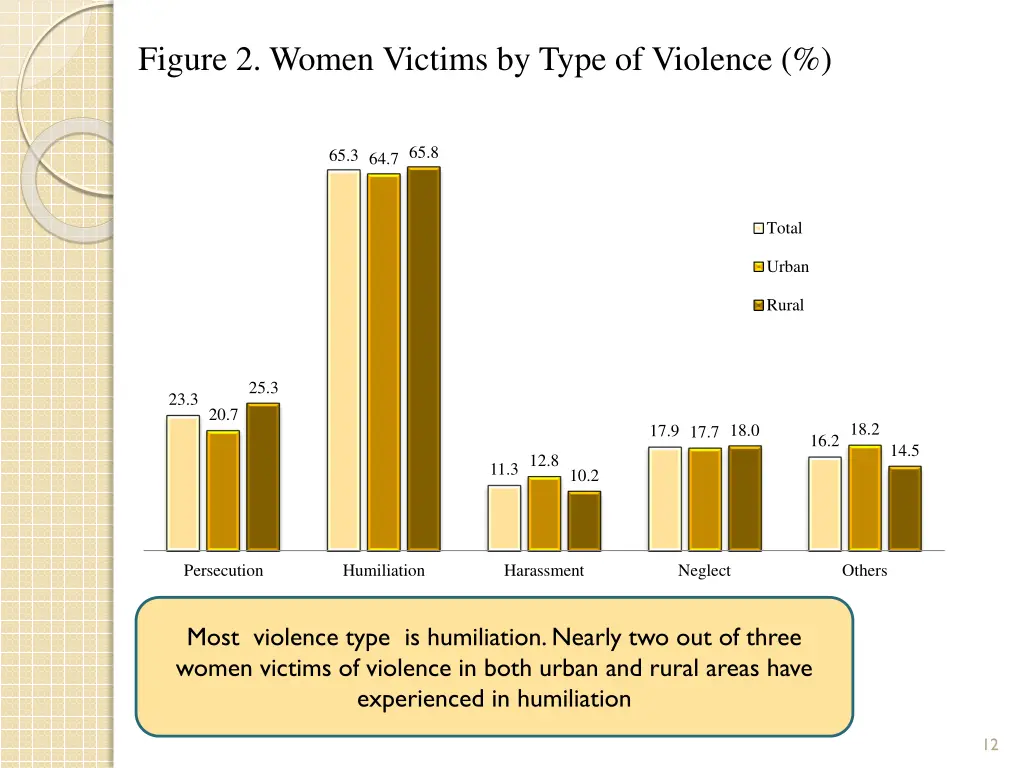 figure 2 women victims by type of violence