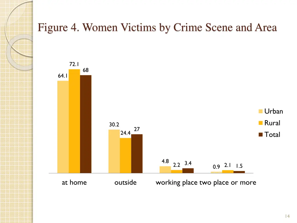 figure 4 women victims by crime scene and area