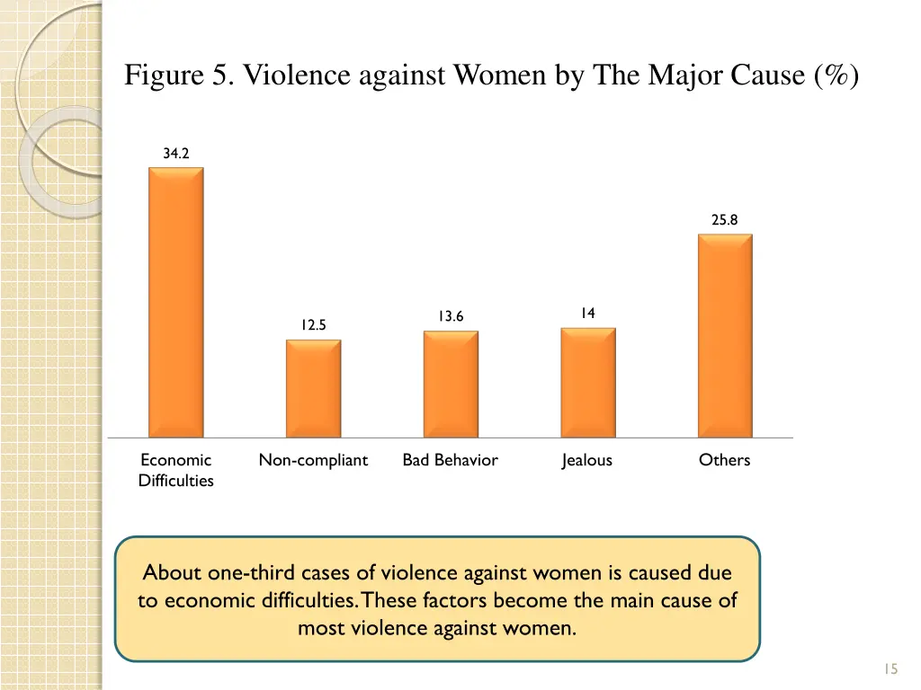 figure 5 violence against women by the major cause