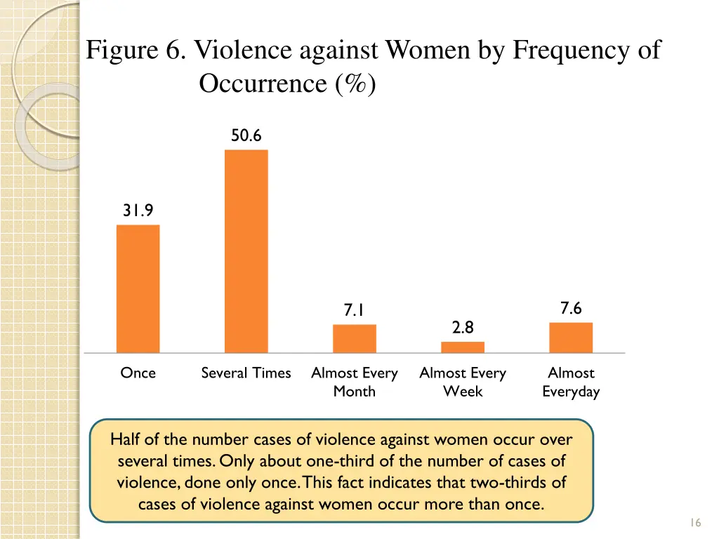 figure 6 violence against women by frequency