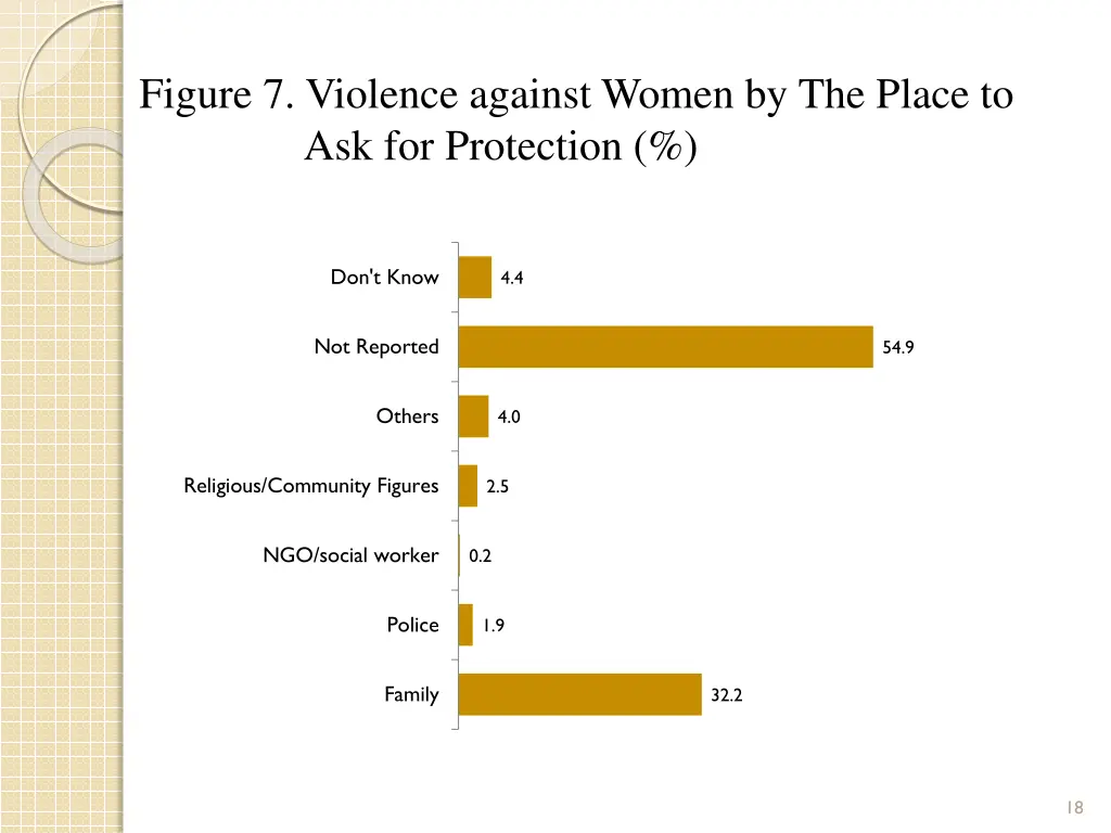 figure 7 violence against women by the place