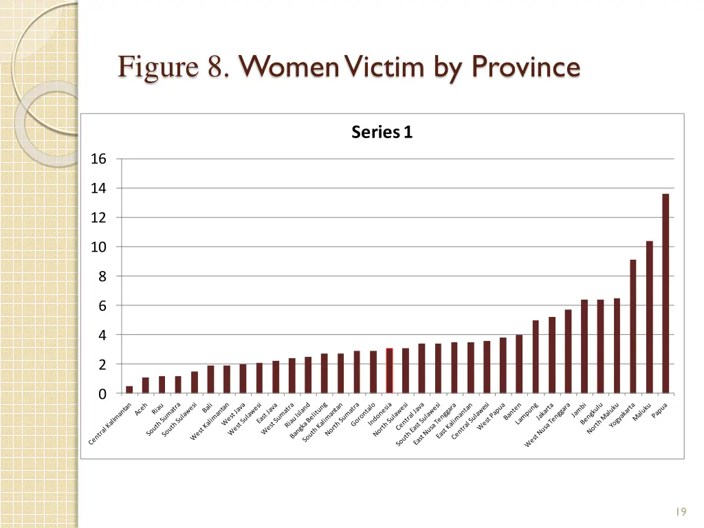 figure 8 women victim by province