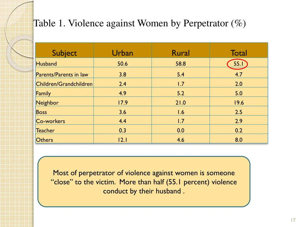 table 1 violence against women by perpetrator