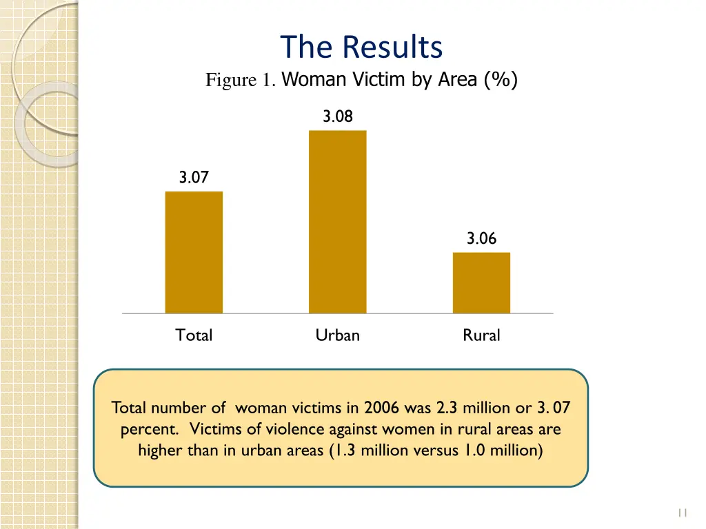 the results figure 1 woman victim by area