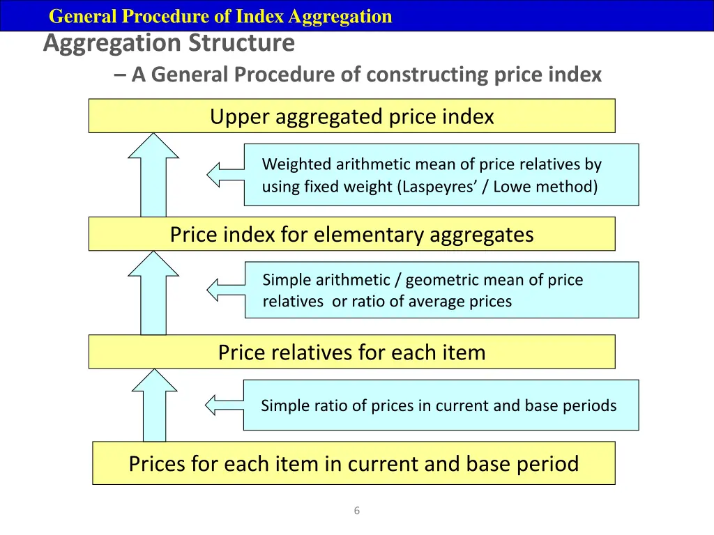 general procedure of index aggregation 3