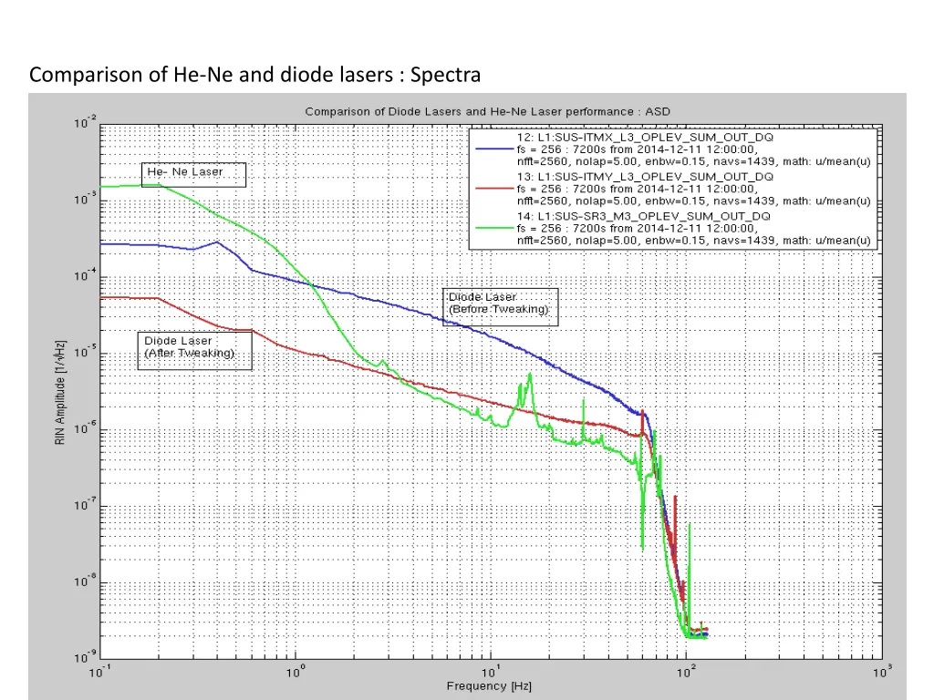 comparison of he ne and diode lasers spectra