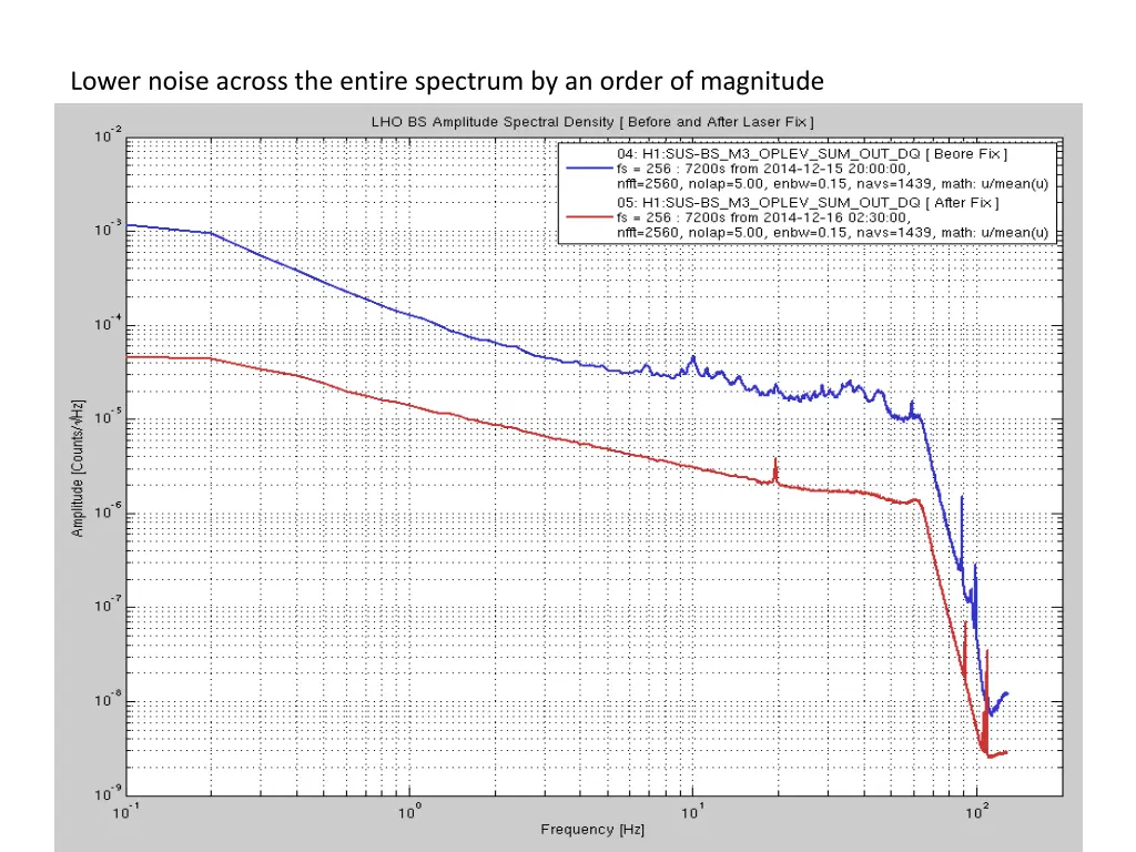 lower noise across the entire spectrum