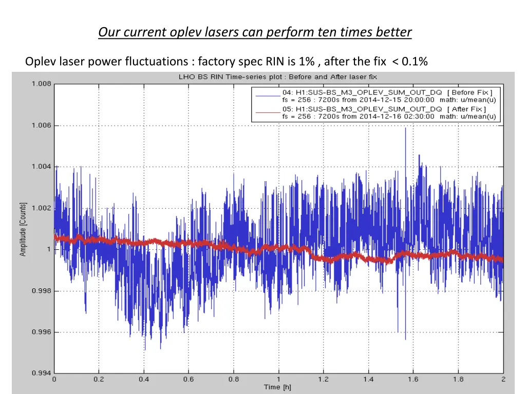 our current oplev lasers can perform ten times