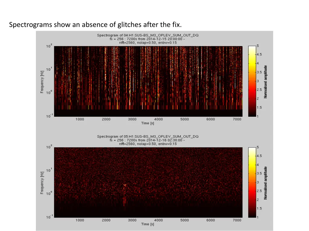 spectrograms show an absence of glitches after