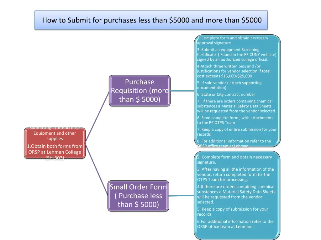 how to submit for purchases less than 5000