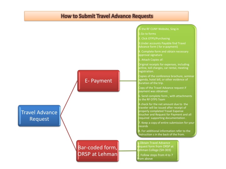 how to submit travel advance requests