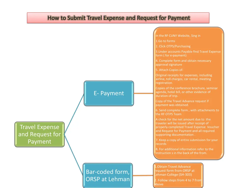 how to submit travel expense and request