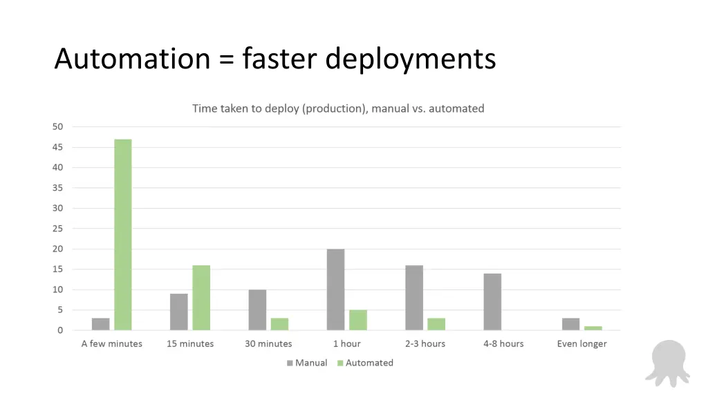 automation faster deployments