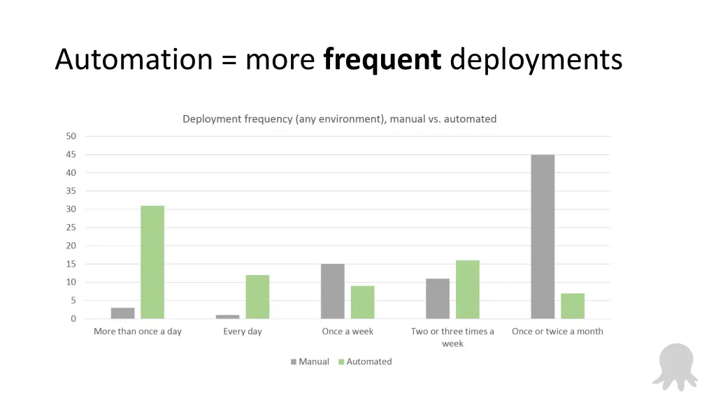 automation more frequent deployments