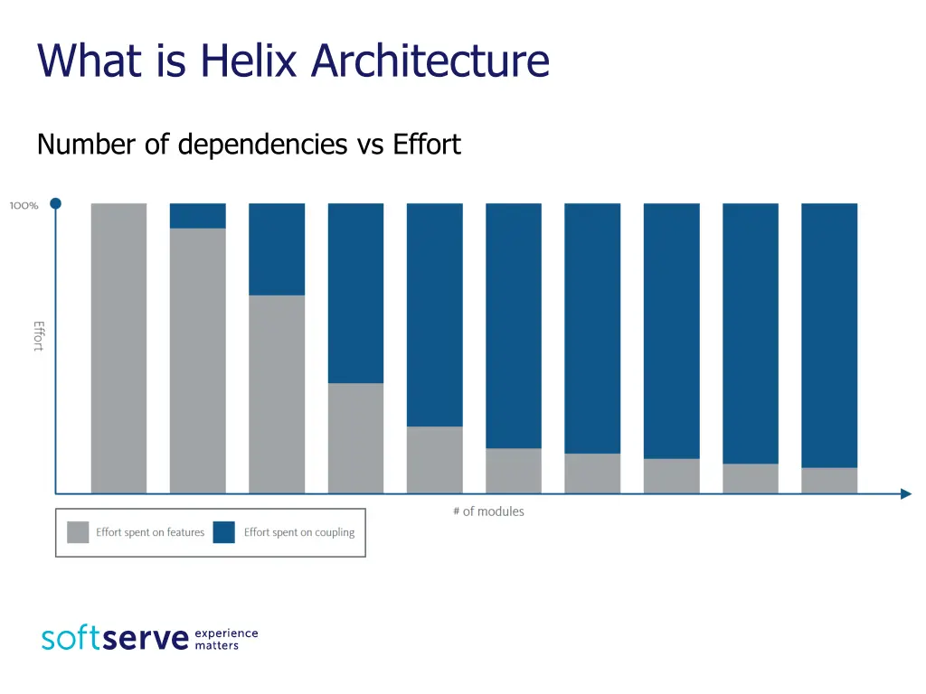 what is helix architecture