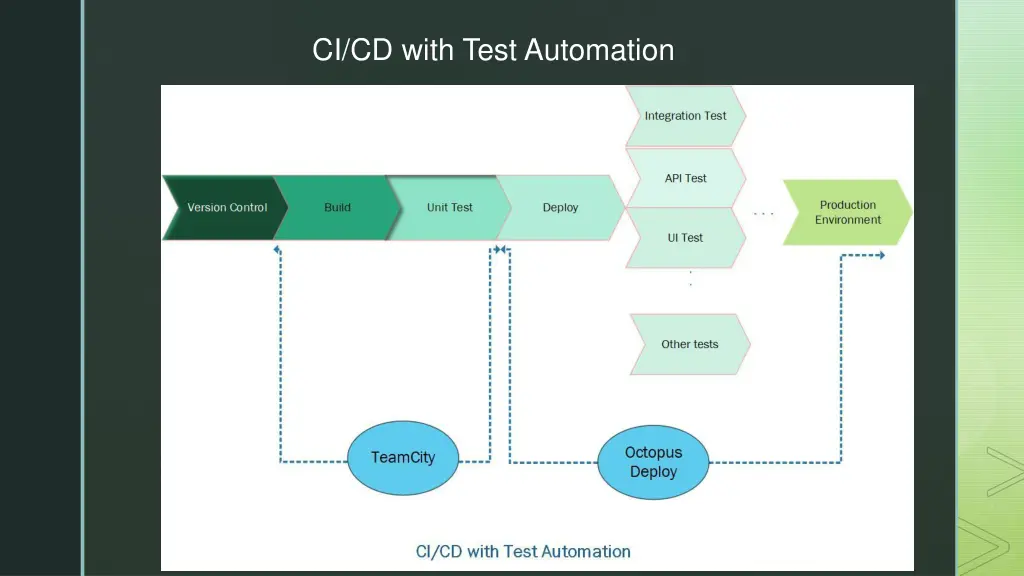 ci cd with test automation