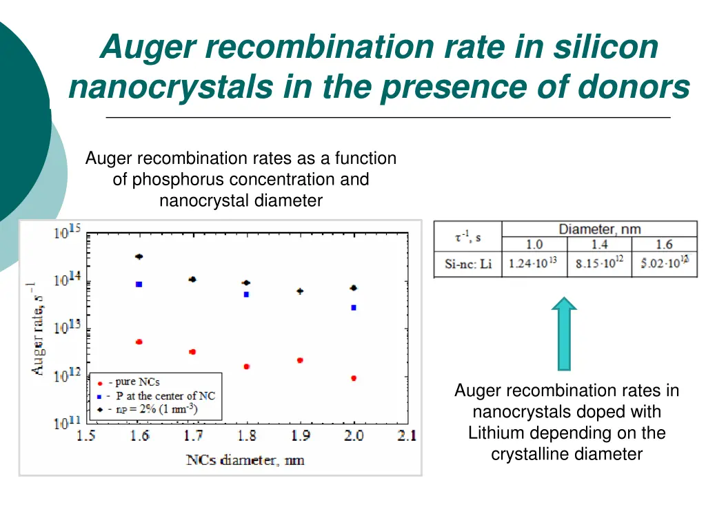 auger recombination rate in silicon nanocrystals