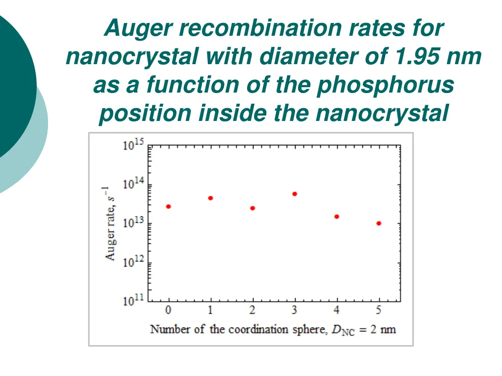 auger recombination rates for nanocrystal with