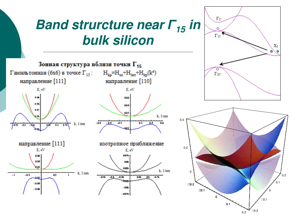 band strurcture near 15 in bulk silicon