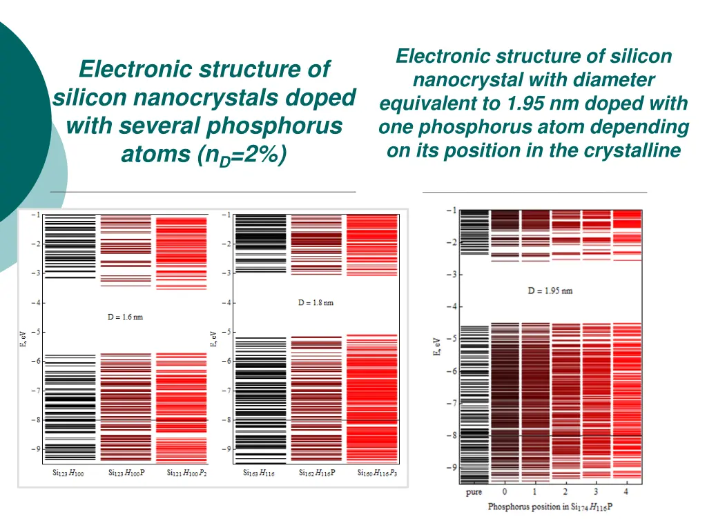 electronic structure of silicon nanocrystal with