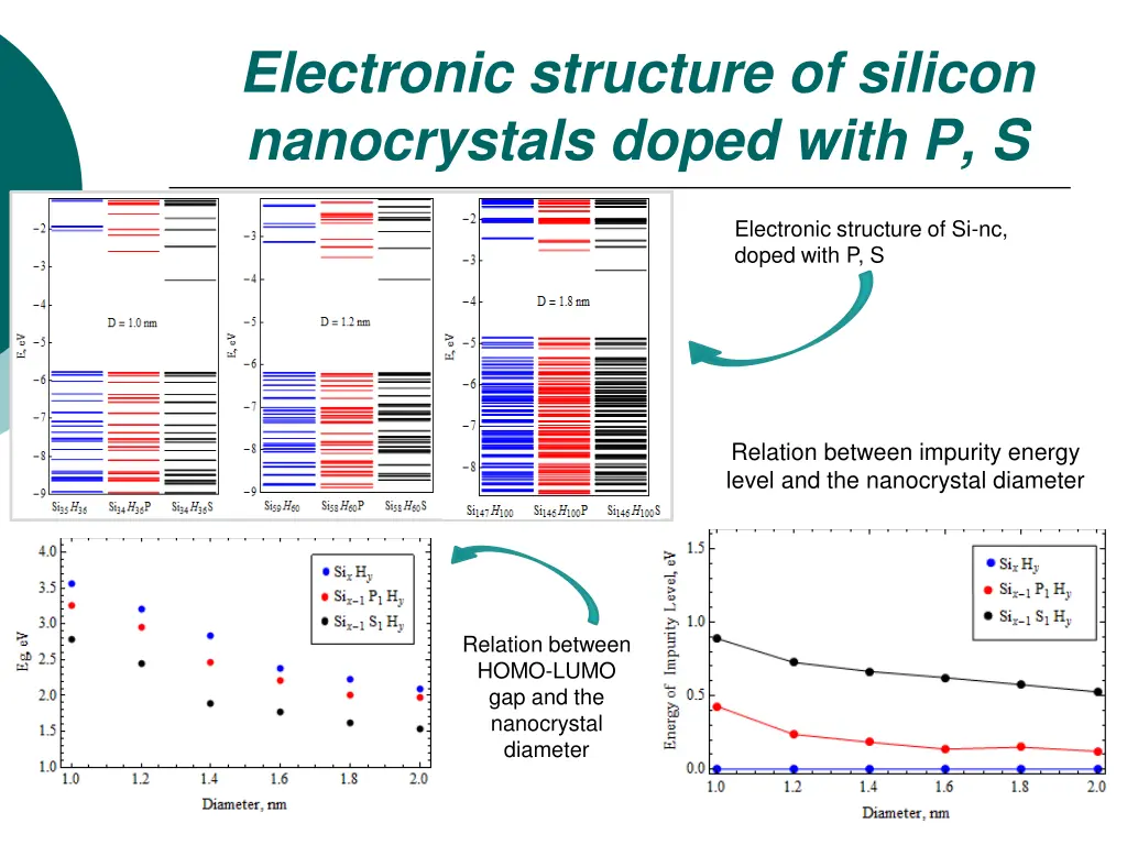 electronic structure of silicon nanocrystals