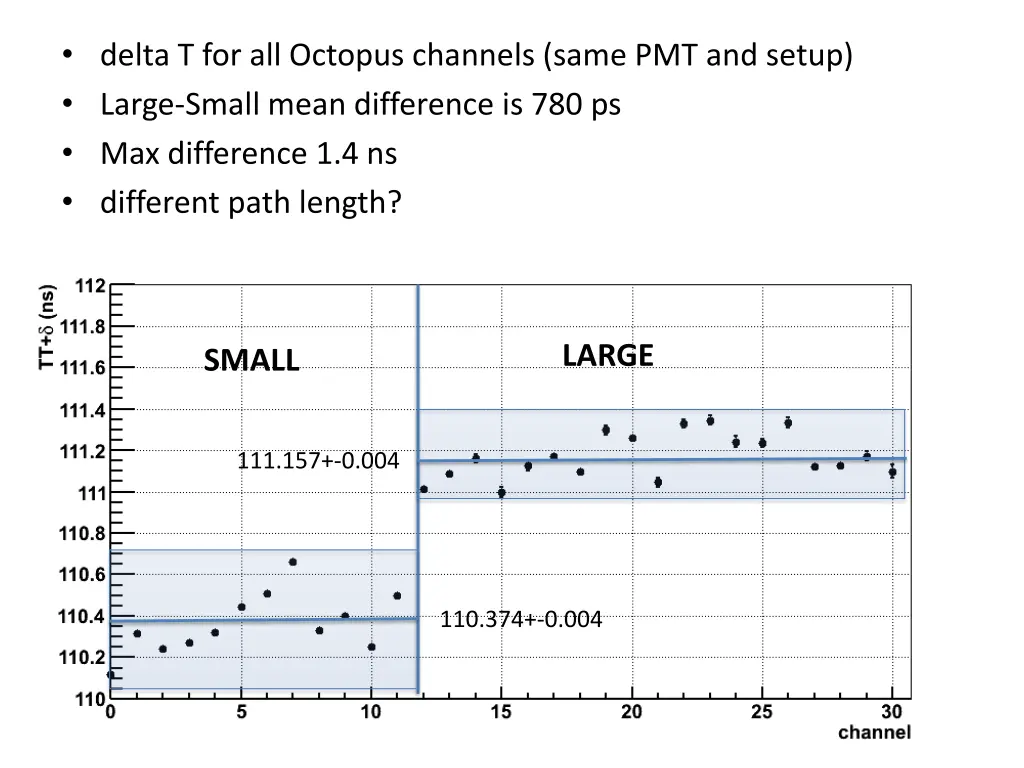 delta t for all octopus channels same