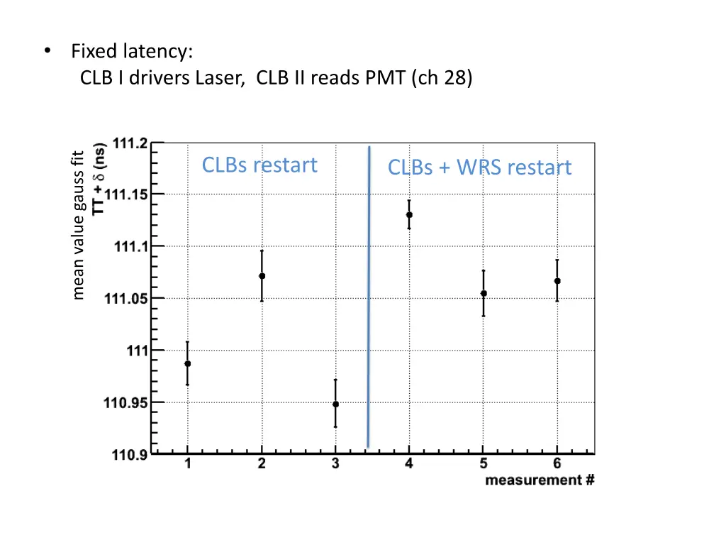 fixed latency clb i drivers laser clb ii reads