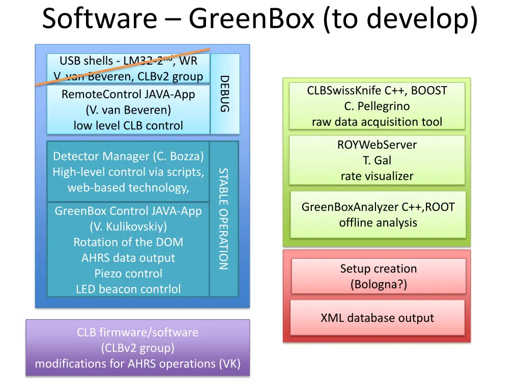 software greenbox to develop