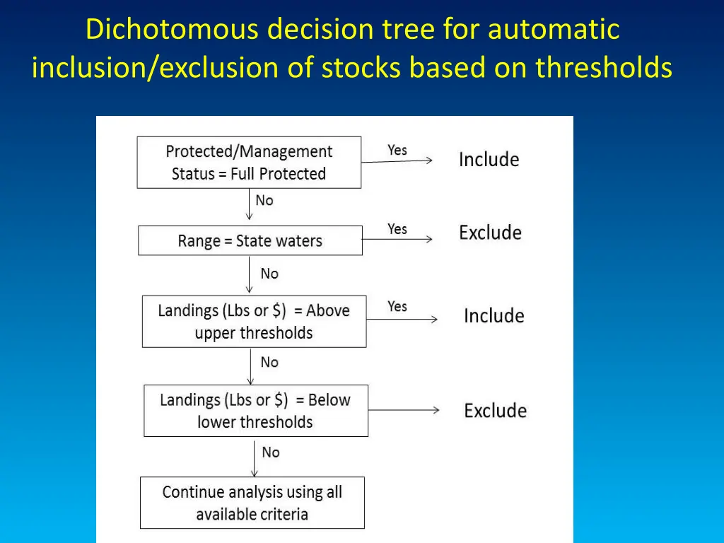 dichotomous decision tree for automatic inclusion