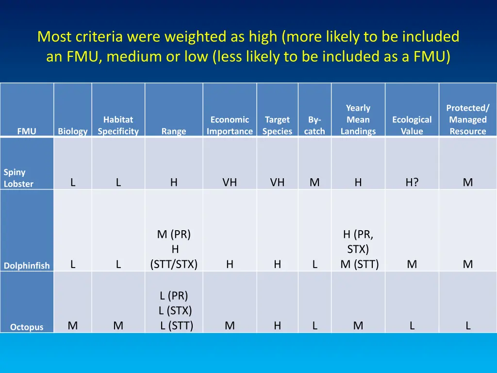 most criteria were weighted as high more likely