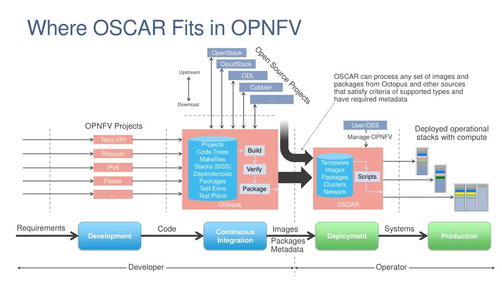 where oscar fits in opnfv