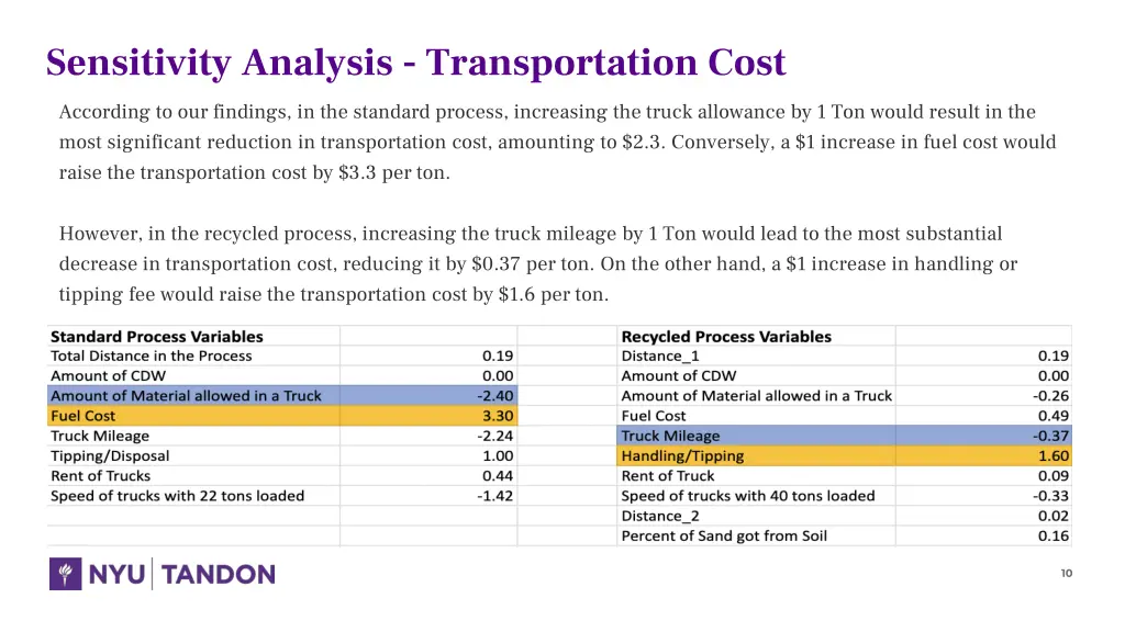 sensitivity analysis transportation cost