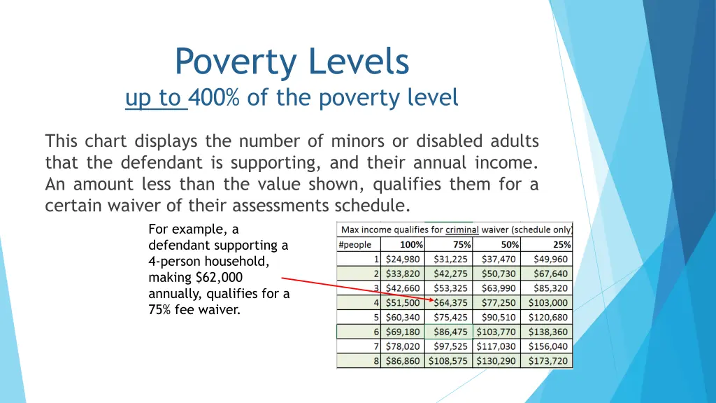 poverty levels up to 400 of the poverty level