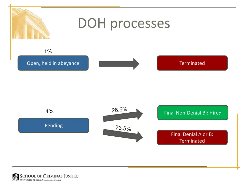 doh processes 1