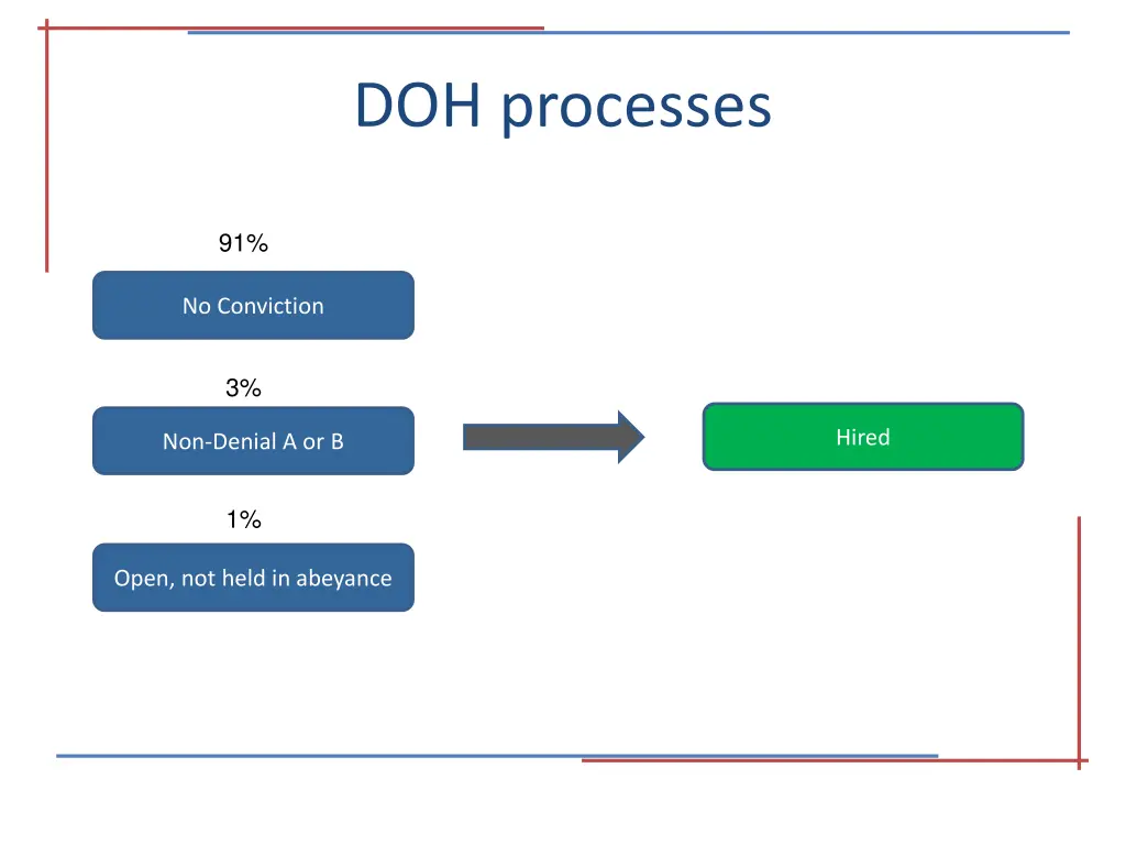 doh processes