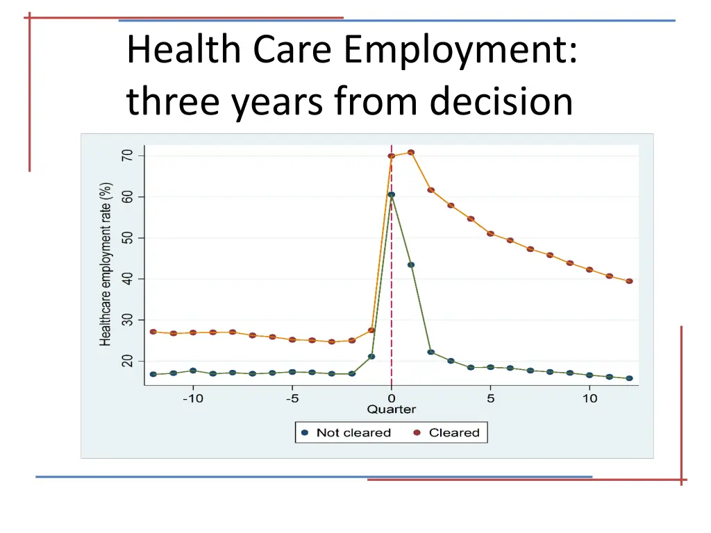 health care employment three years from decision