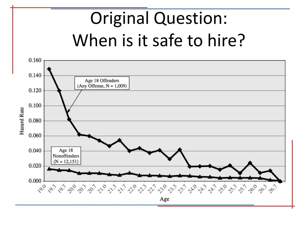 original question when is it safe to hire