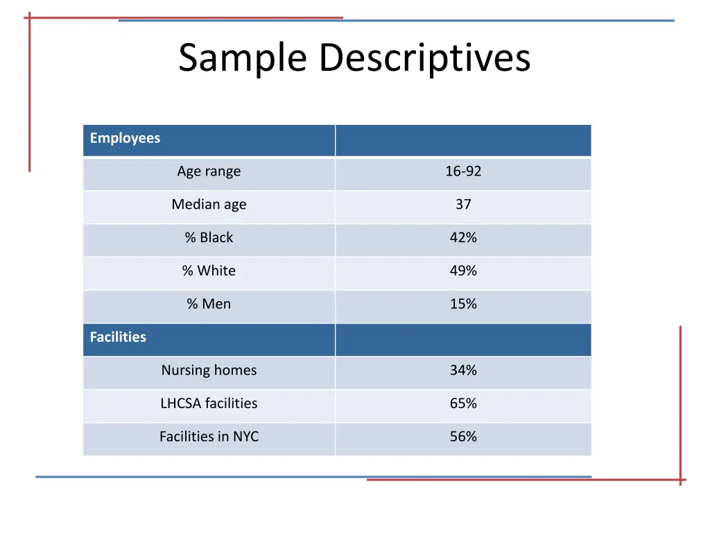 sample descriptives