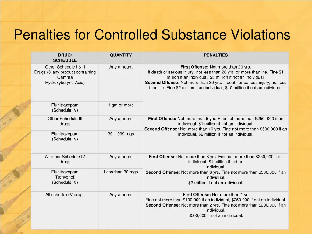 penalties for controlled substance violations