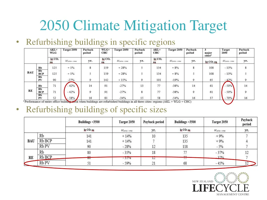 2050 climate mitigation target refurbishing