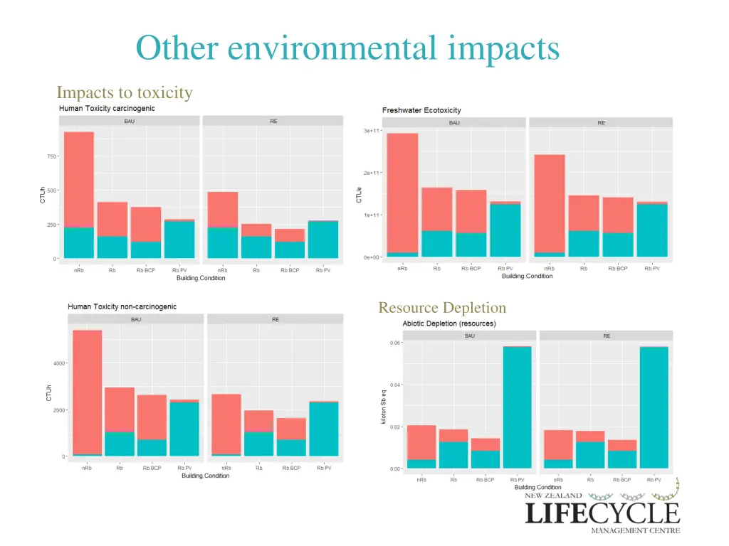 other environmental impacts