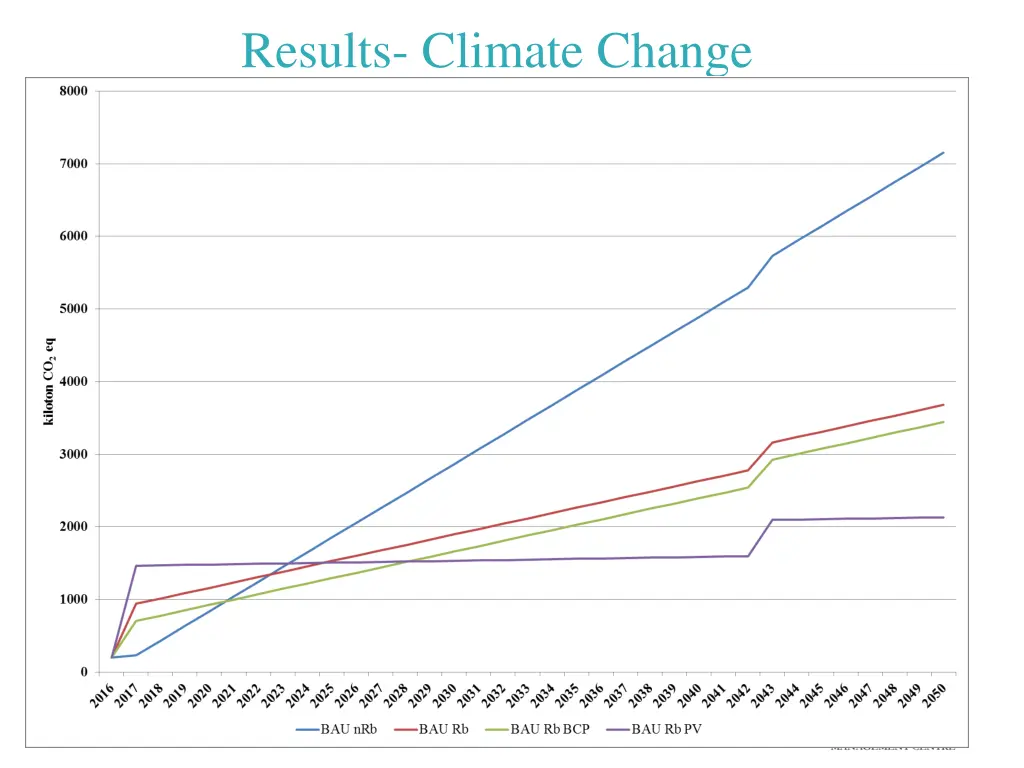 results climate change