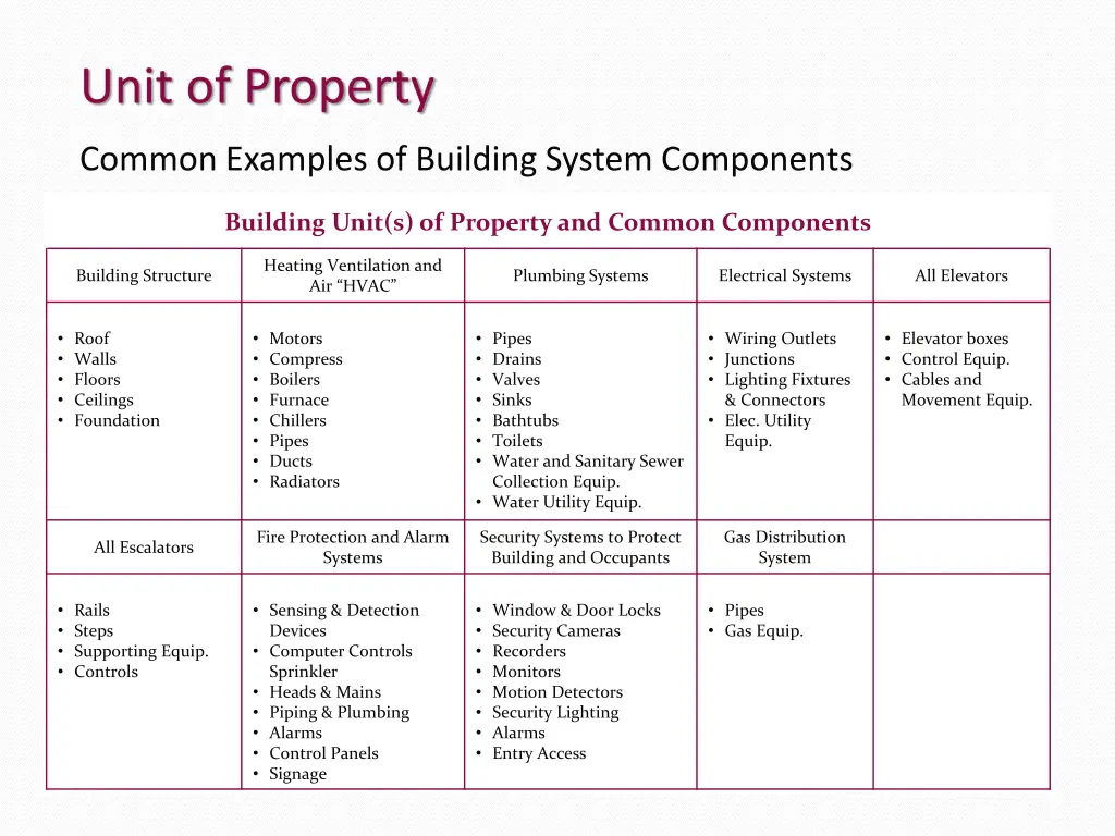 unit of property