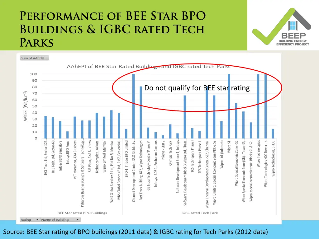 do not qualify for bee star rating 1