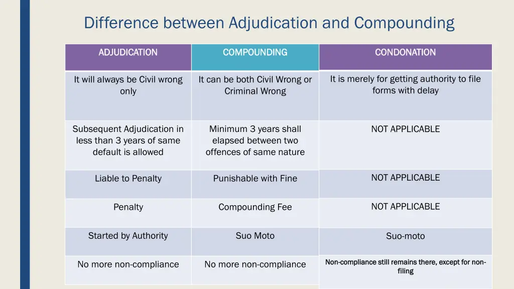 difference between adjudication and compounding