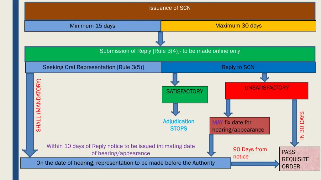 issuance of scn