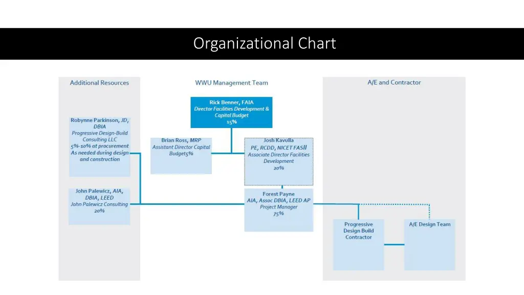 organizational chart