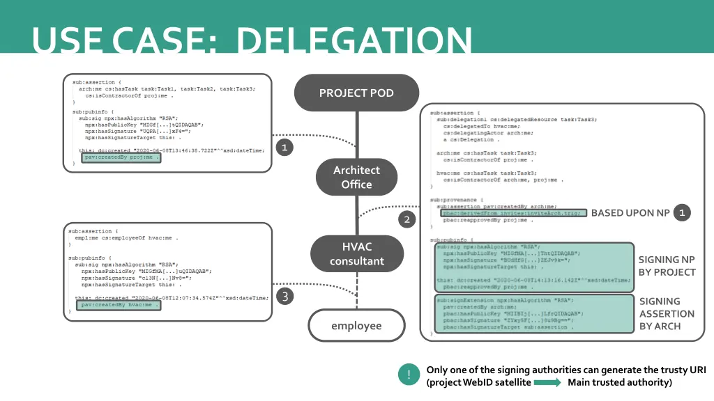 use case delegation